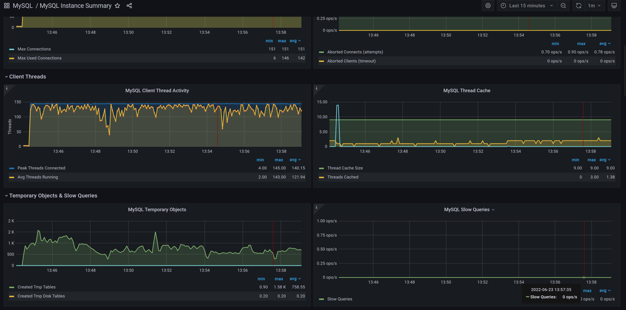 PMM MySQL Instance Summary
