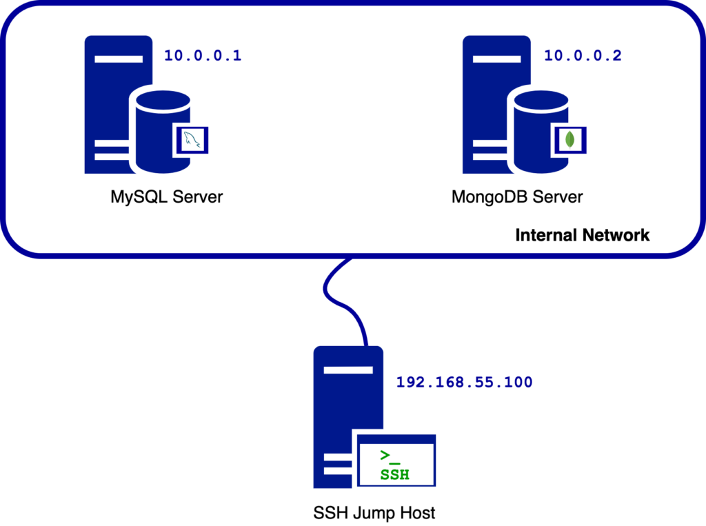 Private network topology