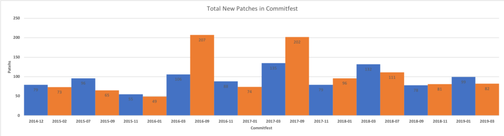 Total new patches in PostgreSQL commitfest by date