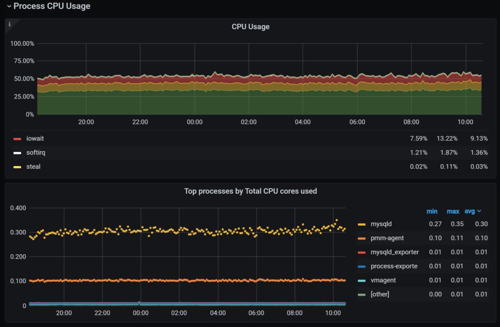 Node Processes Dashboard