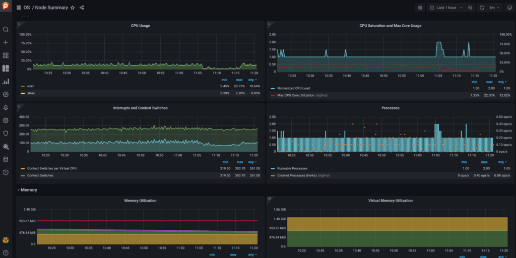 Node Summary dashboard PMM