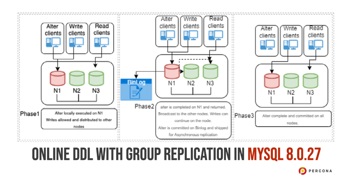Online DDL With Group Replication in MySQL 8.0.27 - Percona
