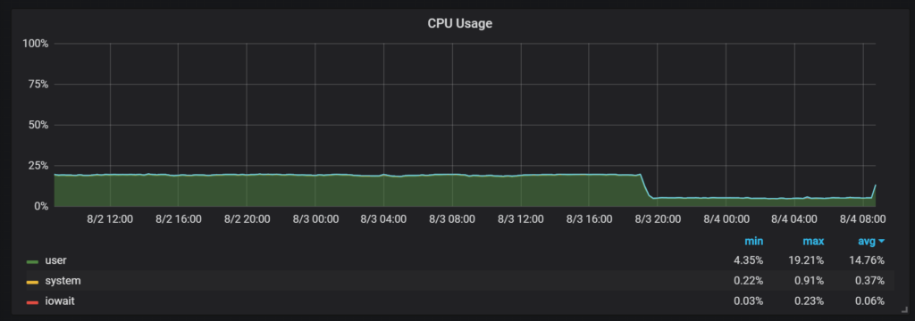PMM 1.13 reduction in CPU usage by 5x