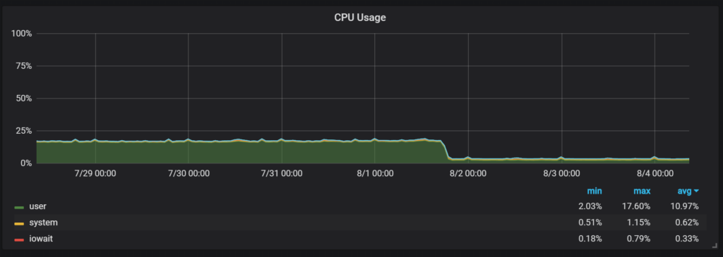 Percona Monitoring and Management 1.13 reduction in CPU usage after adopting Prometheus 2 by 8x