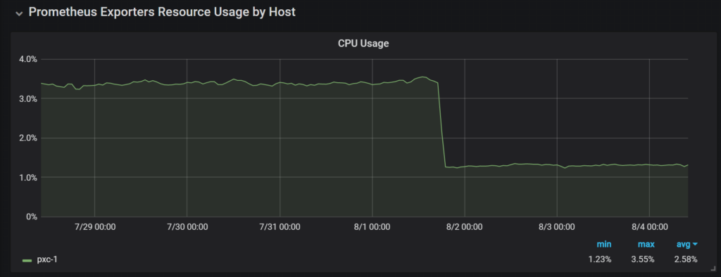 Percona Monitoring and Management 1.13 reduction of resource usage by Prometheus 2