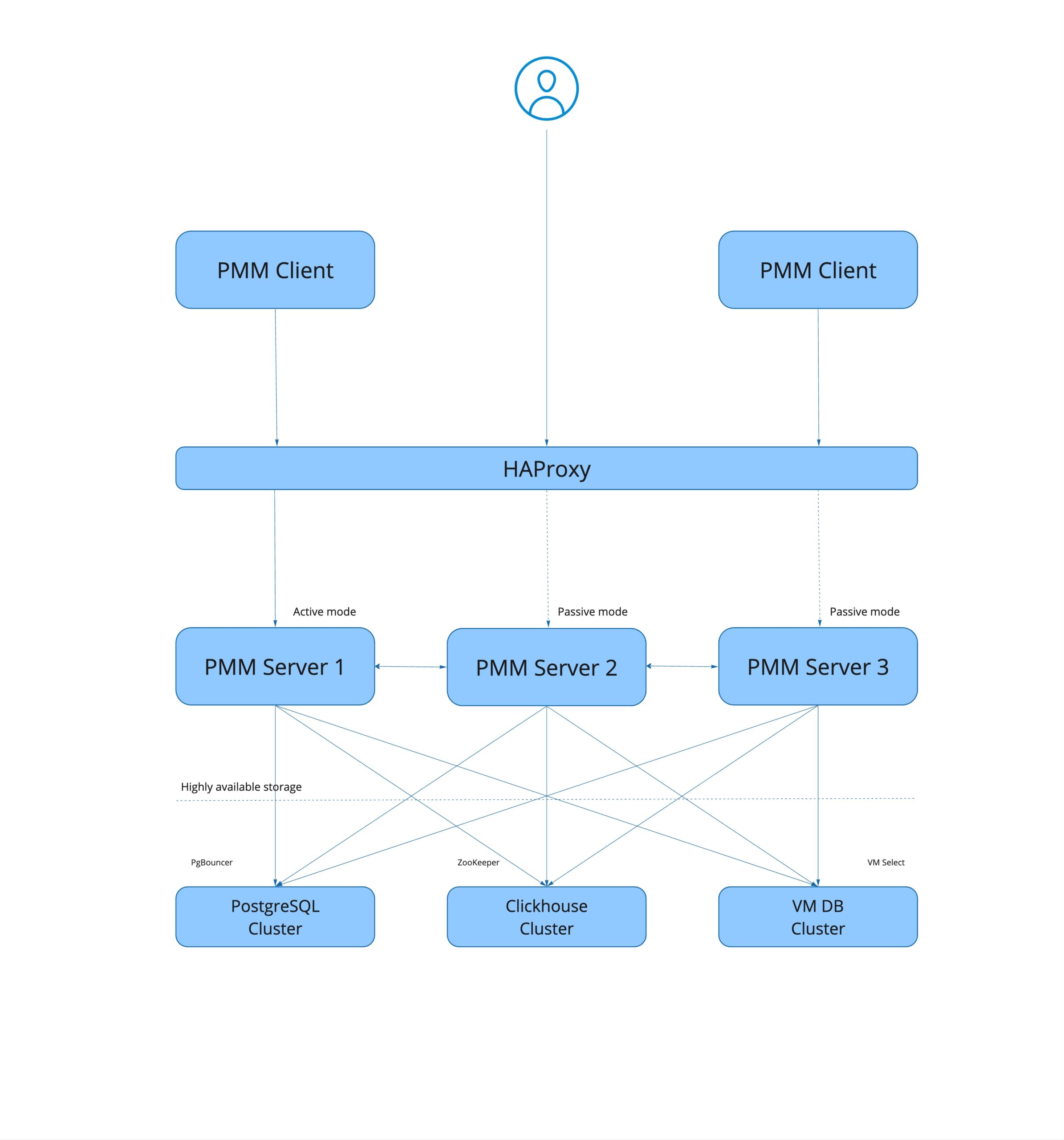 PMM High Availability