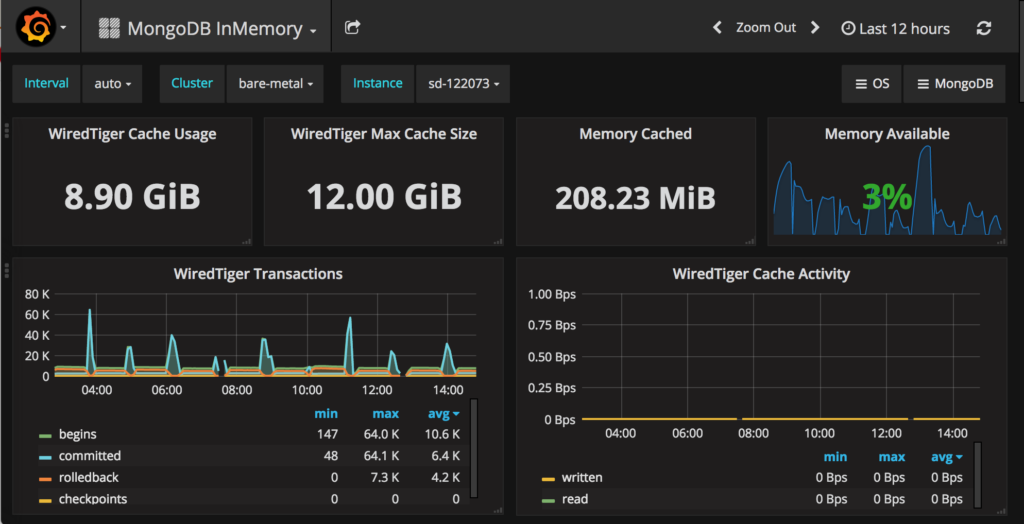MongoDB InMemory Dashboard