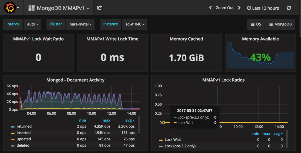 MongoDB MMAPv1 Dashboard