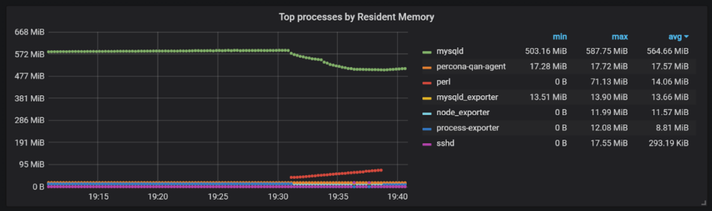 PMM Per-Process Metrics