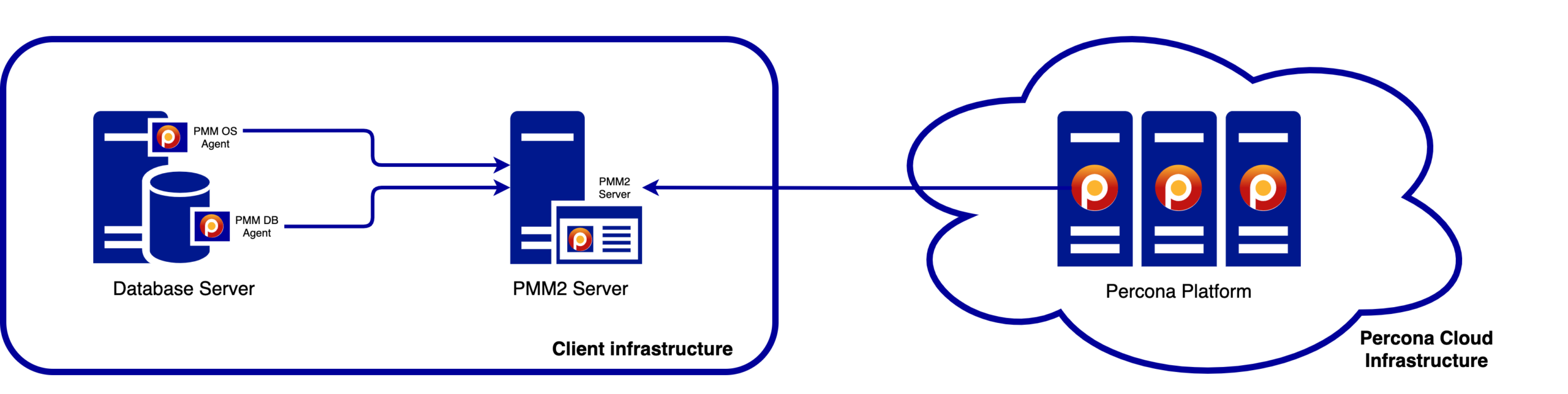 PMM2 High Level Architecture