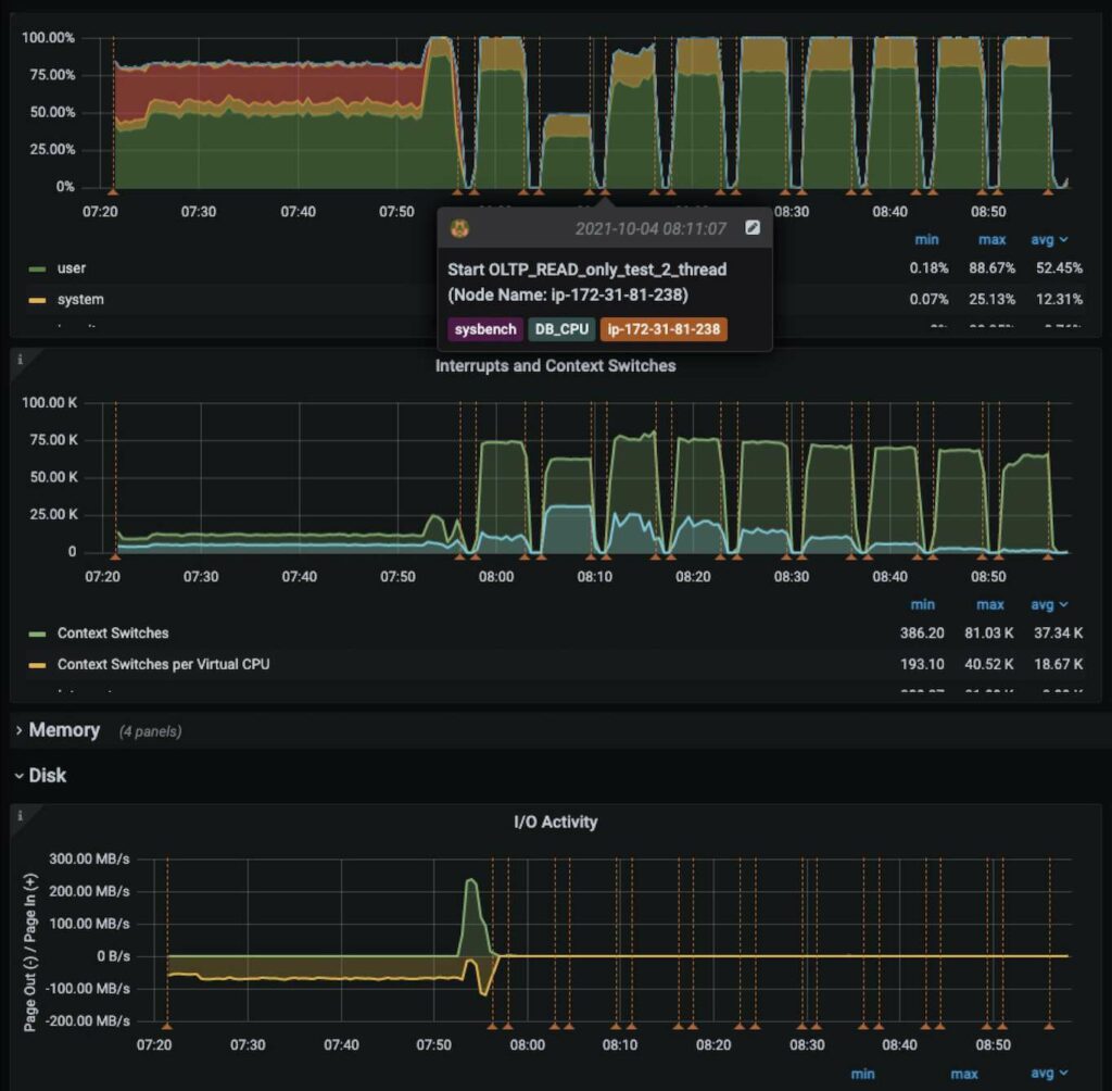 perona monitoring and management