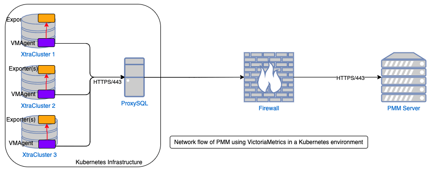 VictoriaMetrics Kubernetes