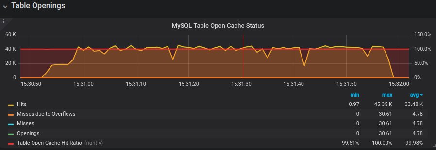 MySQL table open cache status