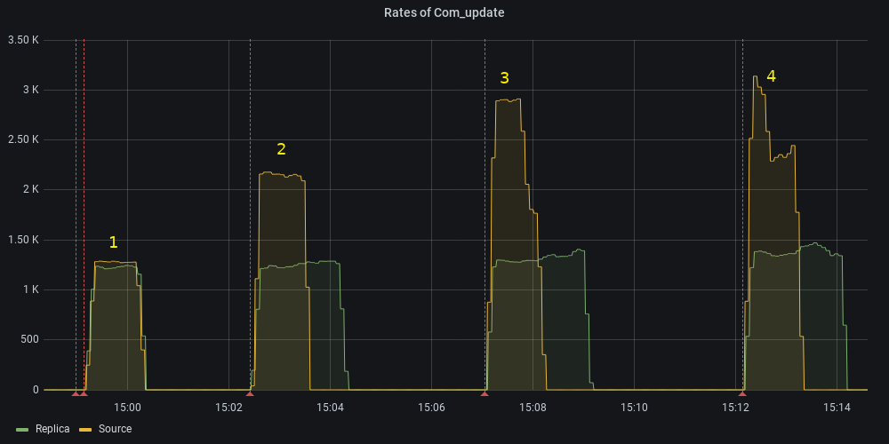 Multi-Threaded Replication