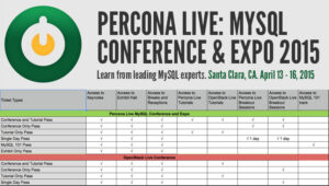 Percona Live and OpenStack Live 2015 ticket access grid