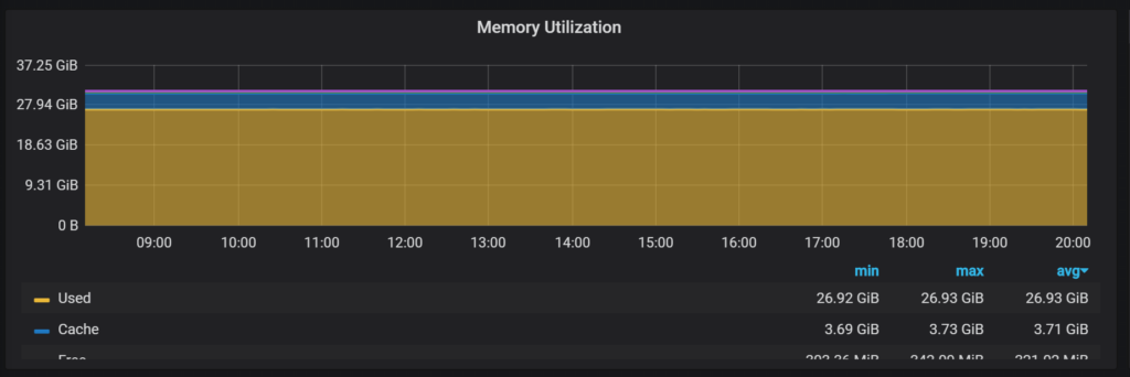 Percona Monitoring and Management memory utilization