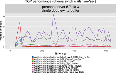 Percona Server 5.7 parallel doublewrite - Percona