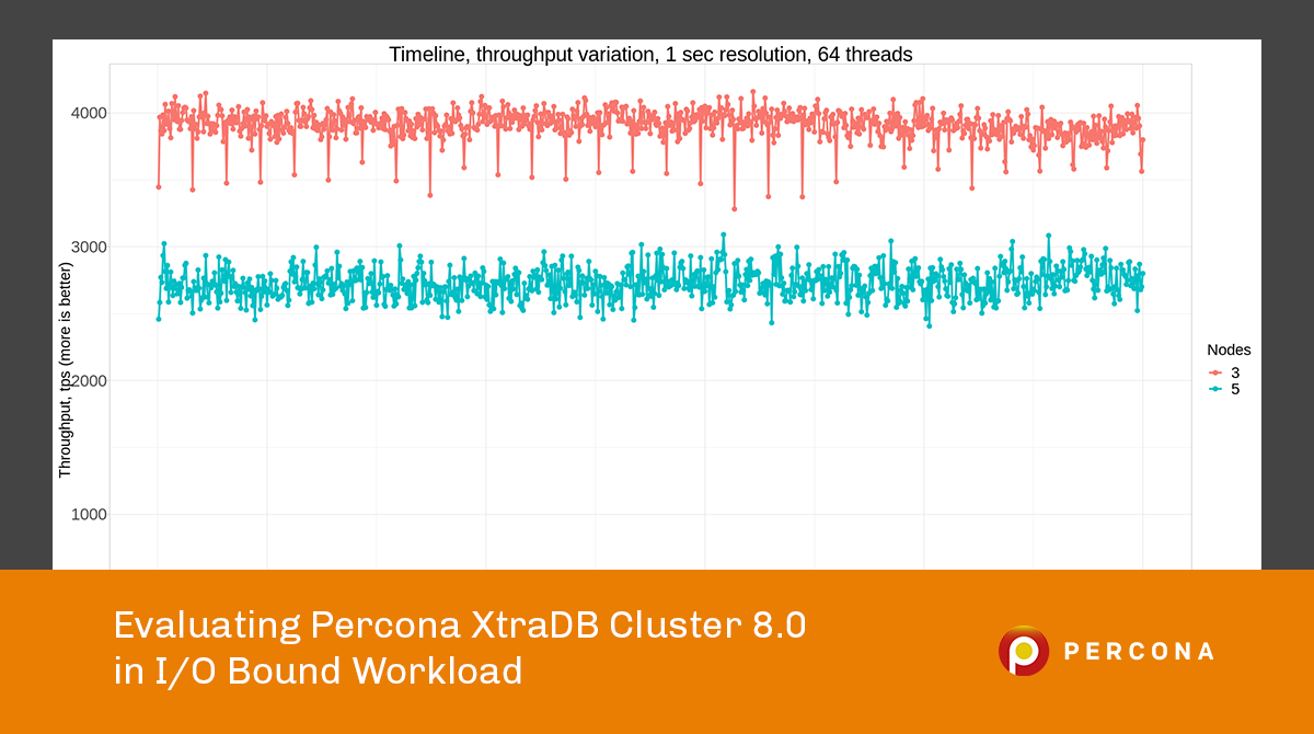 Evaluating Percona XtraDB Cluster 8.0 in I/O Bound Workload - Percona