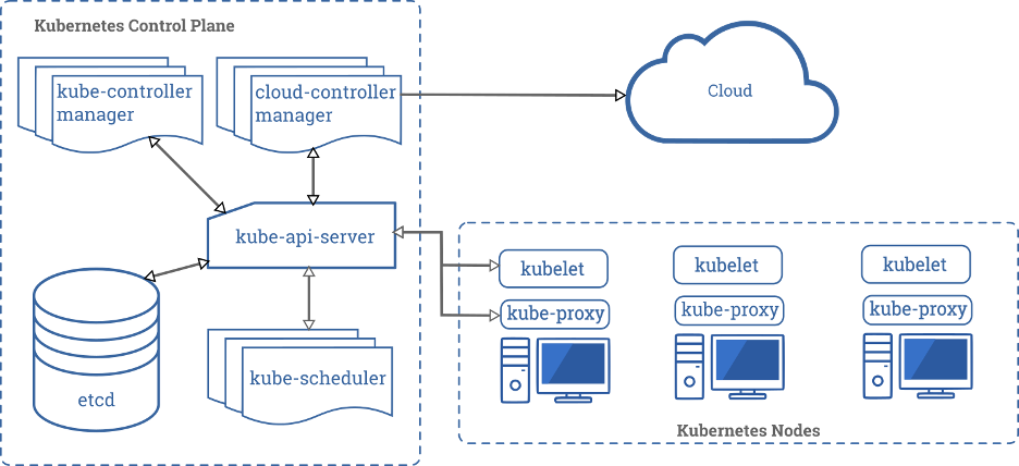 Kubernetes Control Plane
