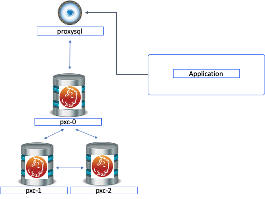 Percona XtraDB Cluster Architecture