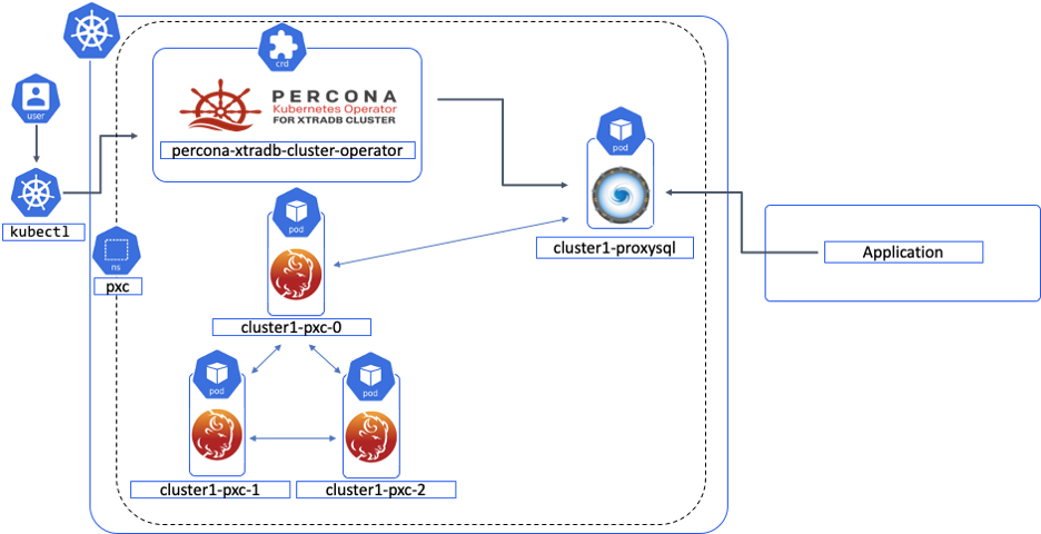 Percona Kubernetes Operator for Percona XtraDB Cluster Architecture