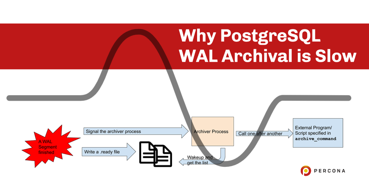 Why PostgreSQL WAL Archival is Slow - Percona