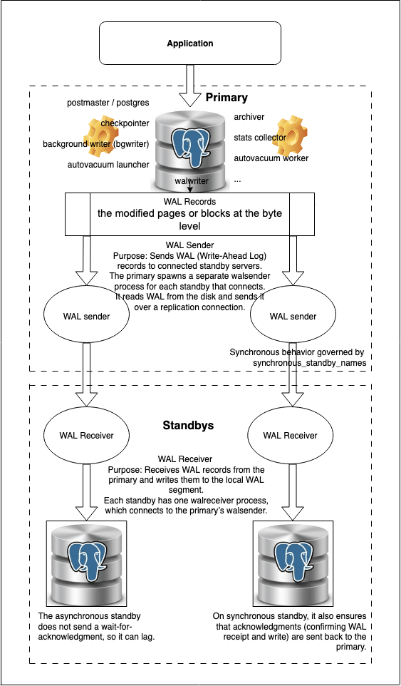 Streaming replication architecture