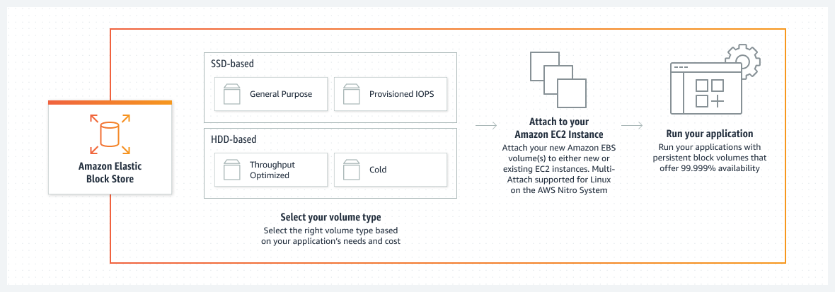Diagram showing Amazon Elastic Block Store (EBS) as a high-performance block storage service suitable for PostgreSQL databases in the cloud.