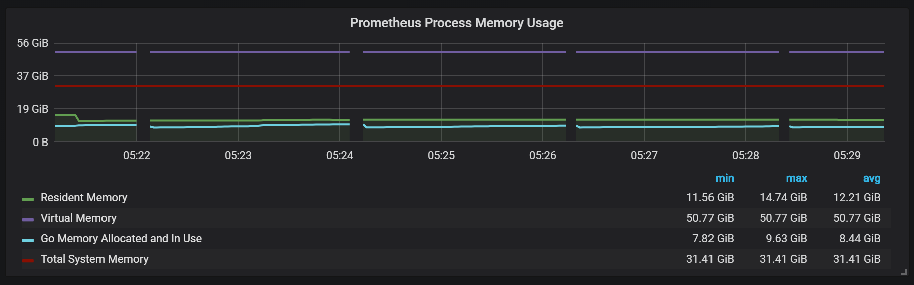 Prometheus 2 process memory usage