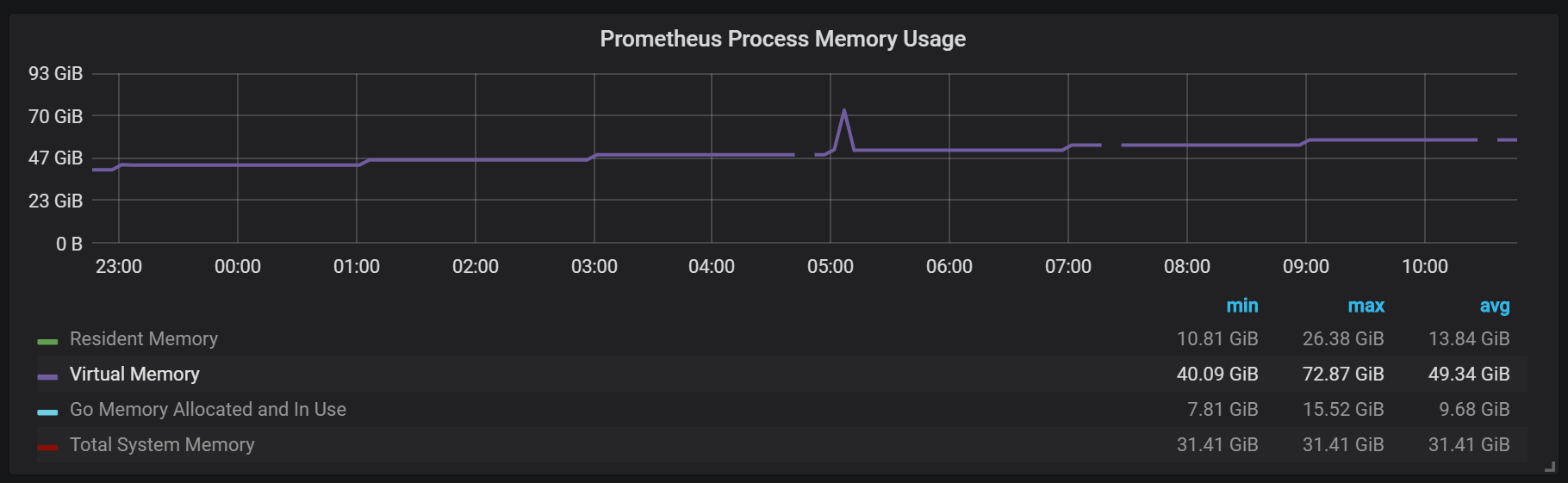 Prometheus process memory usage