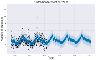 Prophet: Forecasting our Metrics (or Predicting the Future) - Percona