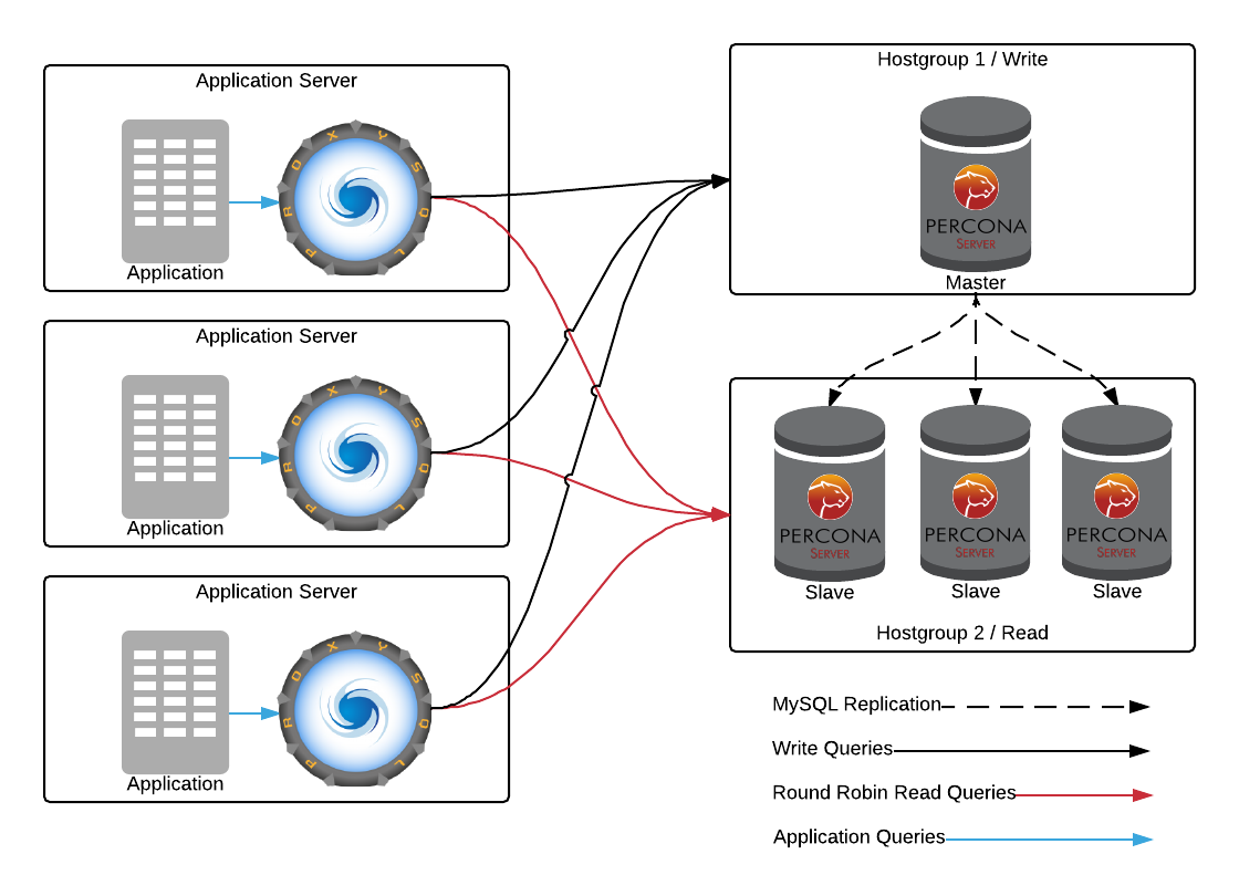 Where Do I Put ProxySQL? - Percona