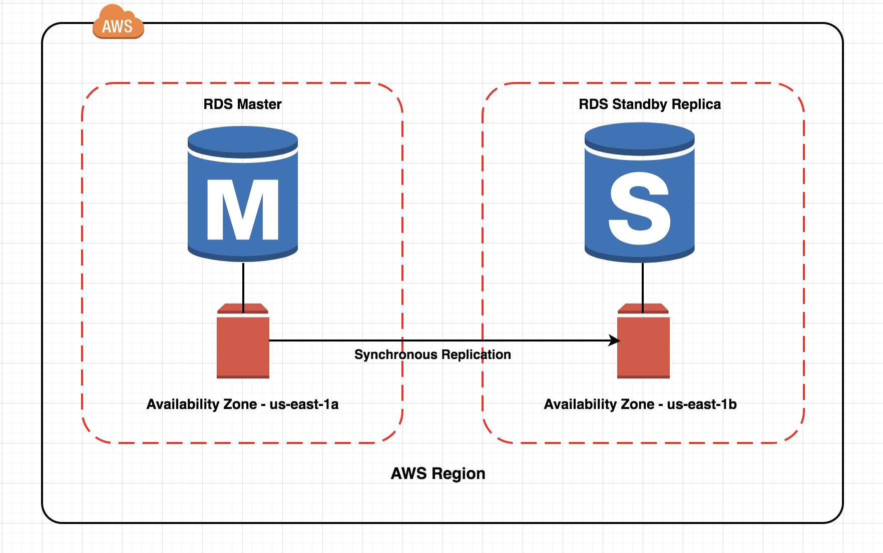 Amazon RDS Multi-AZ Deployments and Read Replicas - Percona