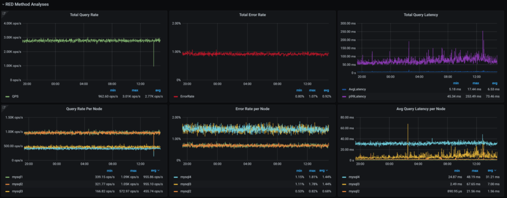 RED Method for MySQL Dashboard