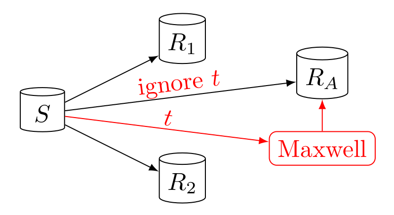 Efficient Data Archiving in MySQL Maxwell