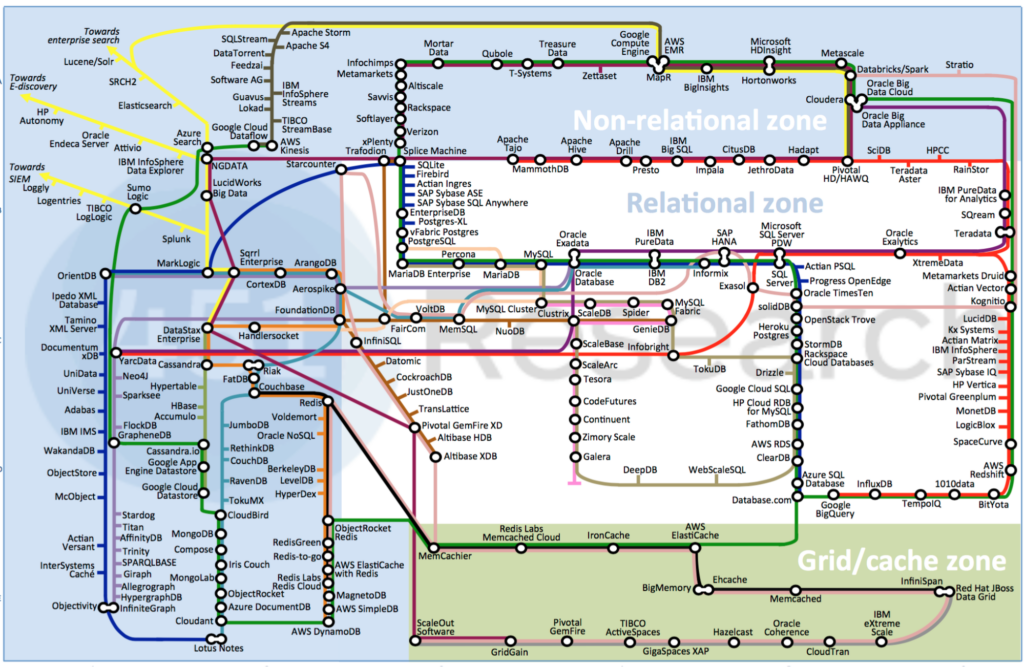 Relational Databases