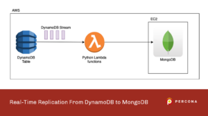 Replication From DynamoDB to MongoDB