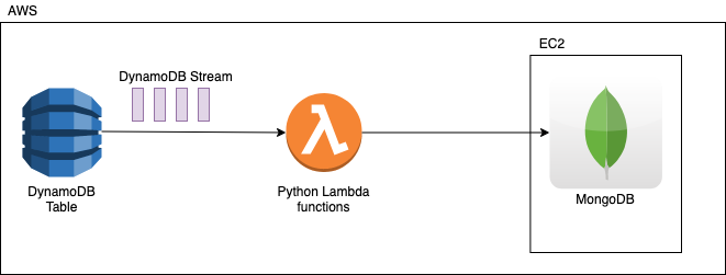 Replication From DynamoDB to MongoDB