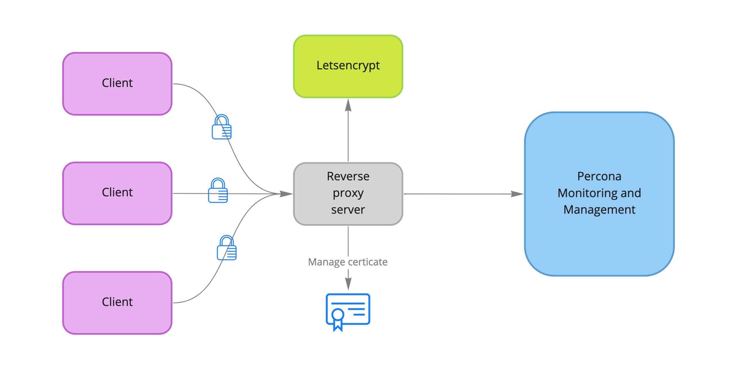 PMM Server and Client Network Diagram