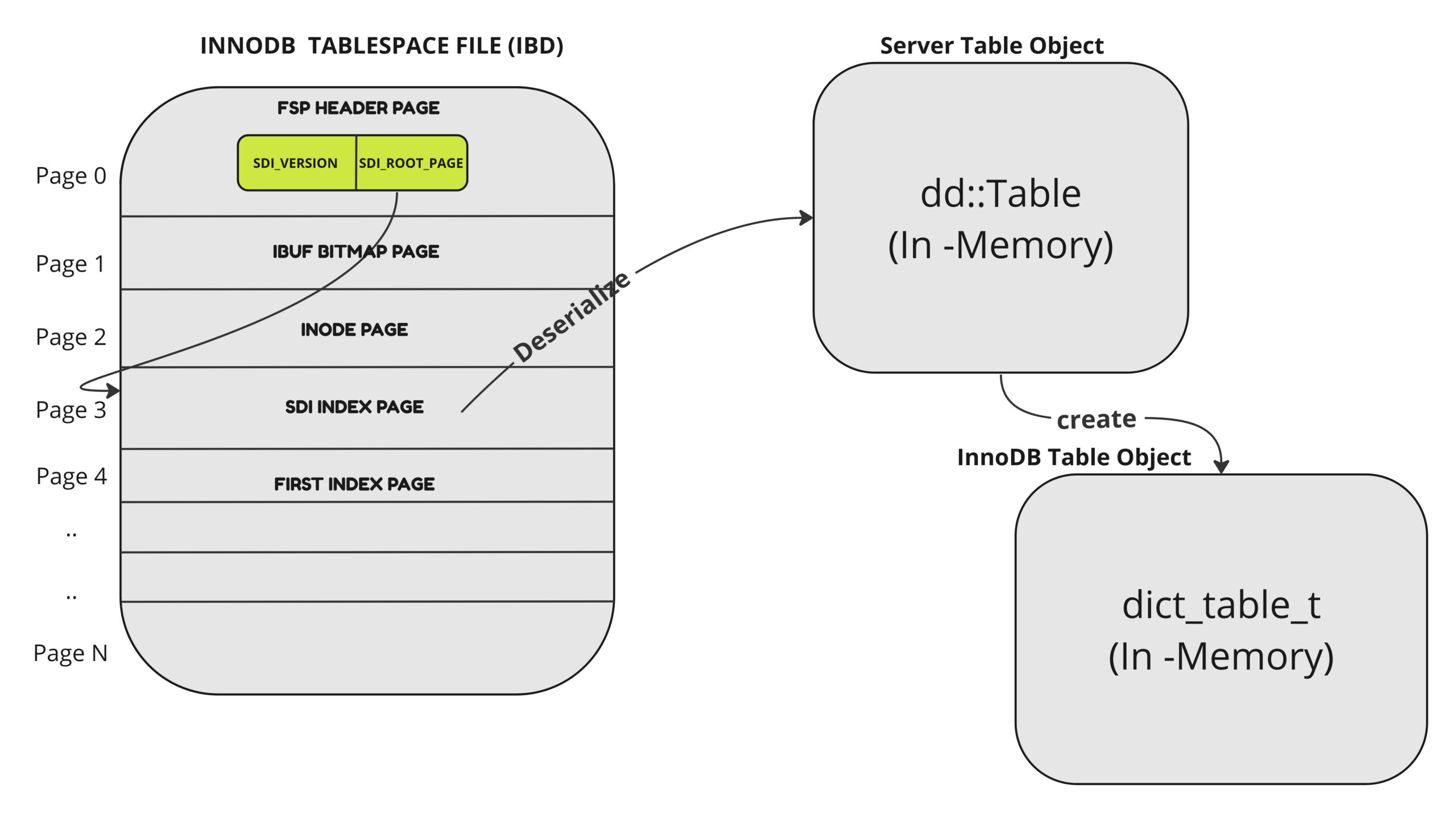 table schema is available within an IBD file