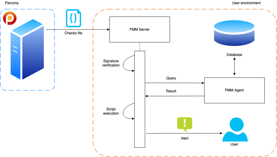 Percona Monitoring and Management Security Threat Tool