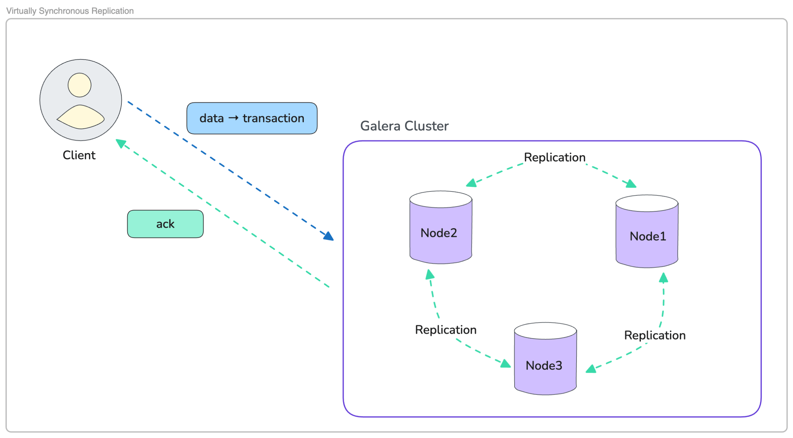 Virtually Synchronous Replication (SYNC)