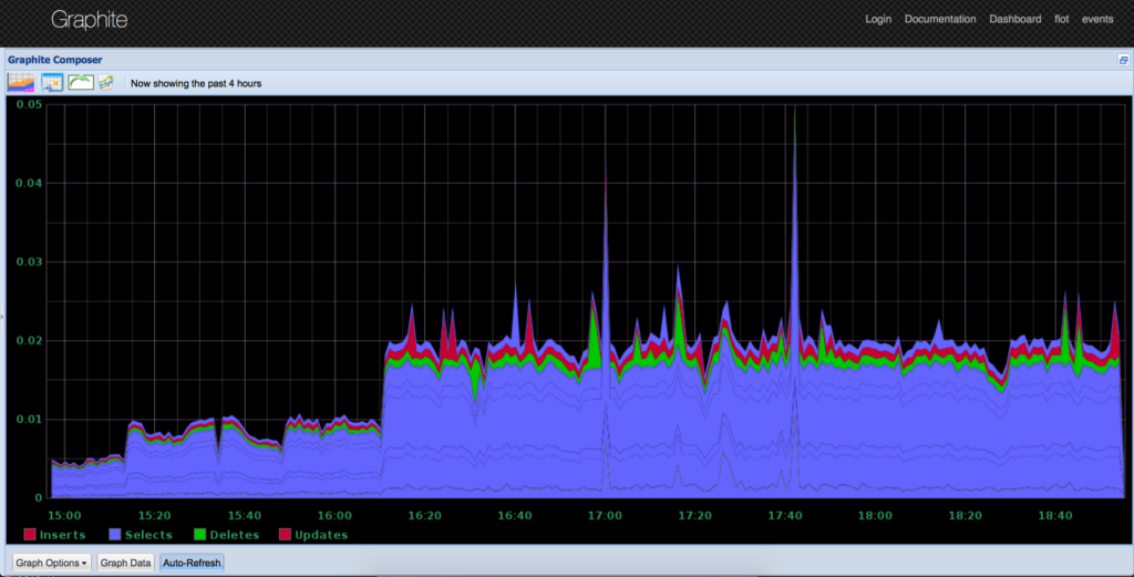 Grpahite Slow log compiled