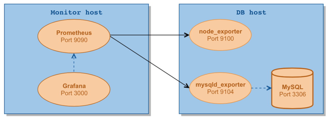 Prometheus + Grafana diagram