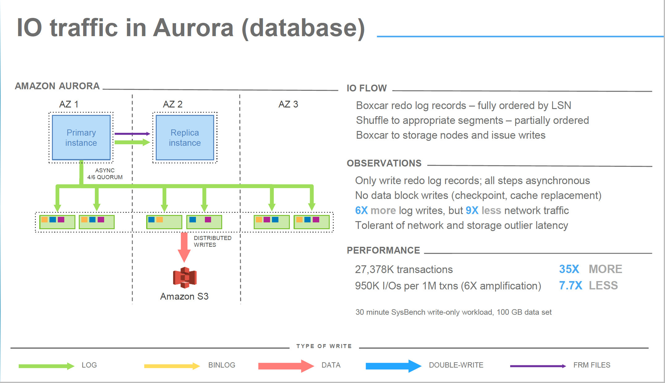 AWS Aurora Benchmarking