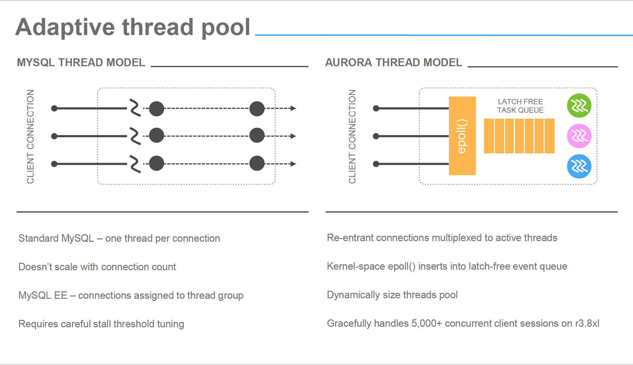 AWS Aurora Benchmarking