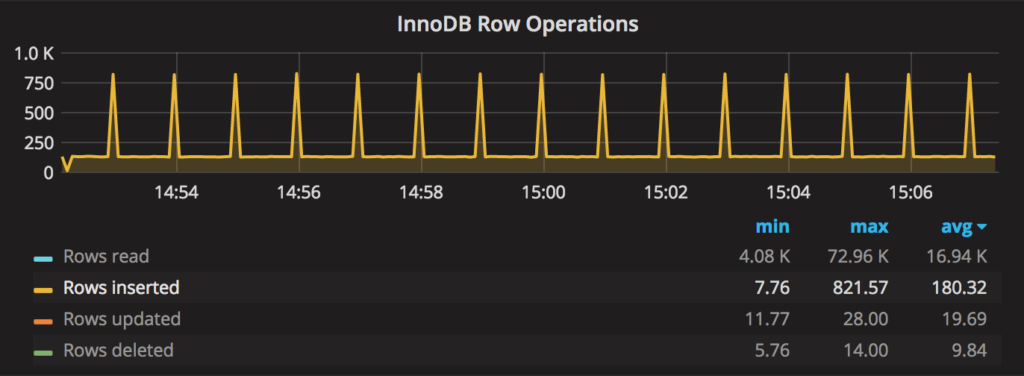 InnoDB row operations graph from PMM