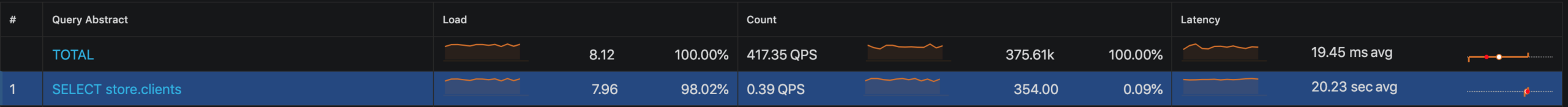 identifying the long running query in QAN