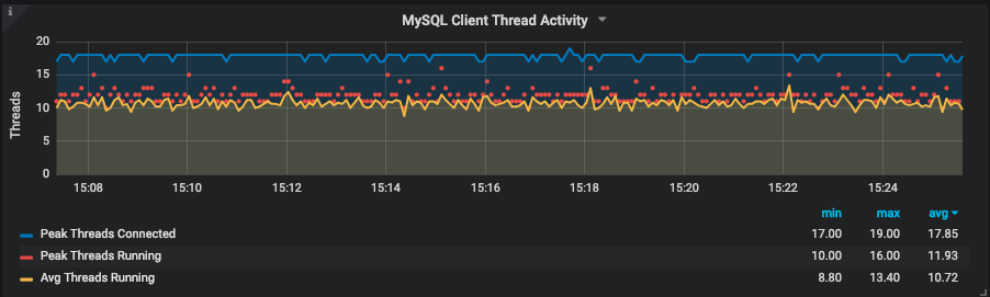 Thread activity graph in PMM for MySQL