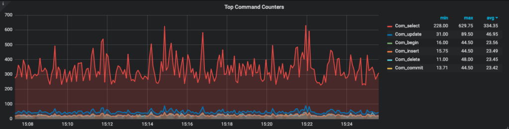 All the commands are of a SELECT type, in red in this graph